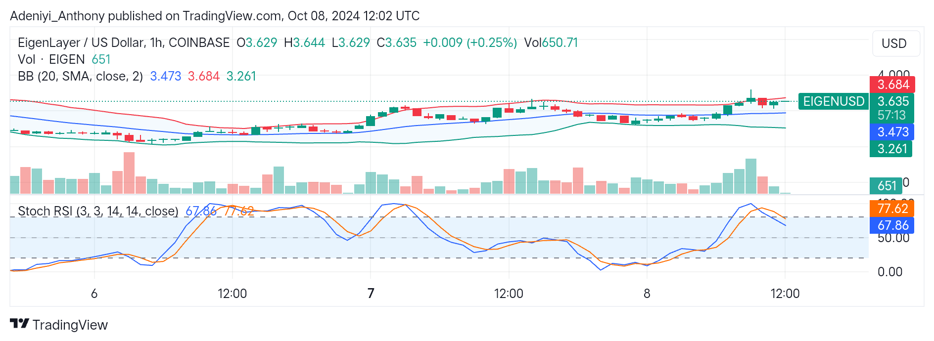 EigenLayer (Eigen/USD) Hits the $3.70 Level With Indecisive Traders