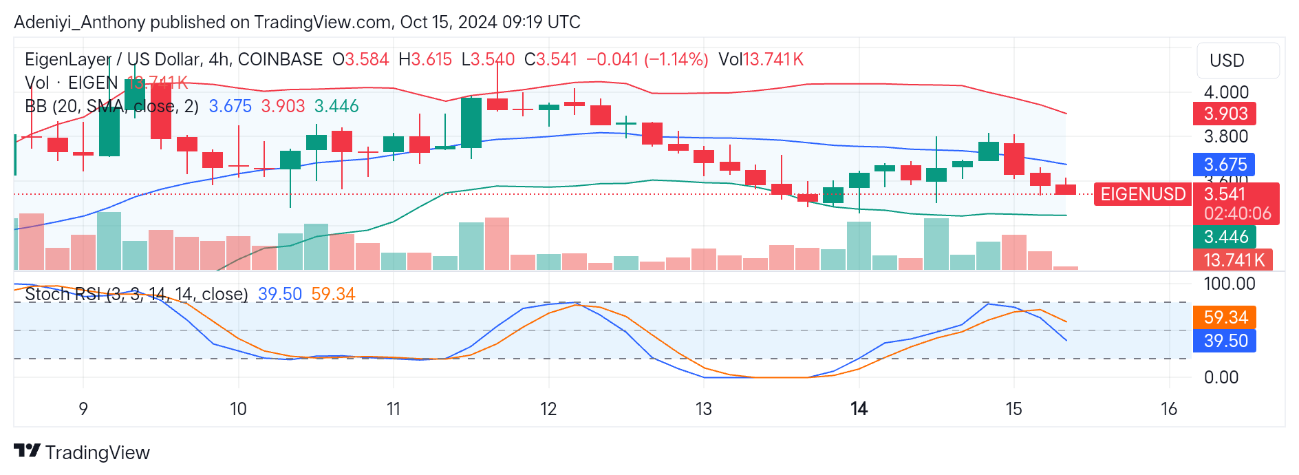 EigenLayer (EIGEN/USD) Aims for the $3.446 Level After a Failed Attempt at the $3.675 Level