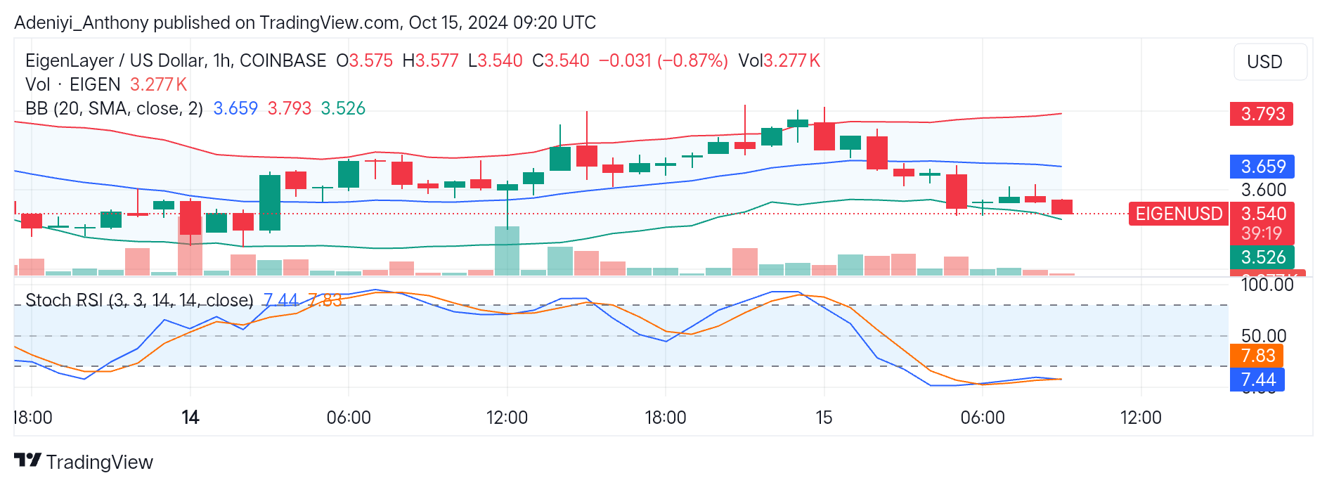 EigenLayer (EIGEN/USD) Aims for the $3.446 Level After a Failed Attempt at the $3.675 Level