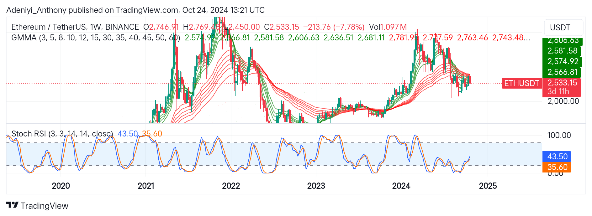 Ethereum (ETH/USDT) Gearing Up for an Upside Correction