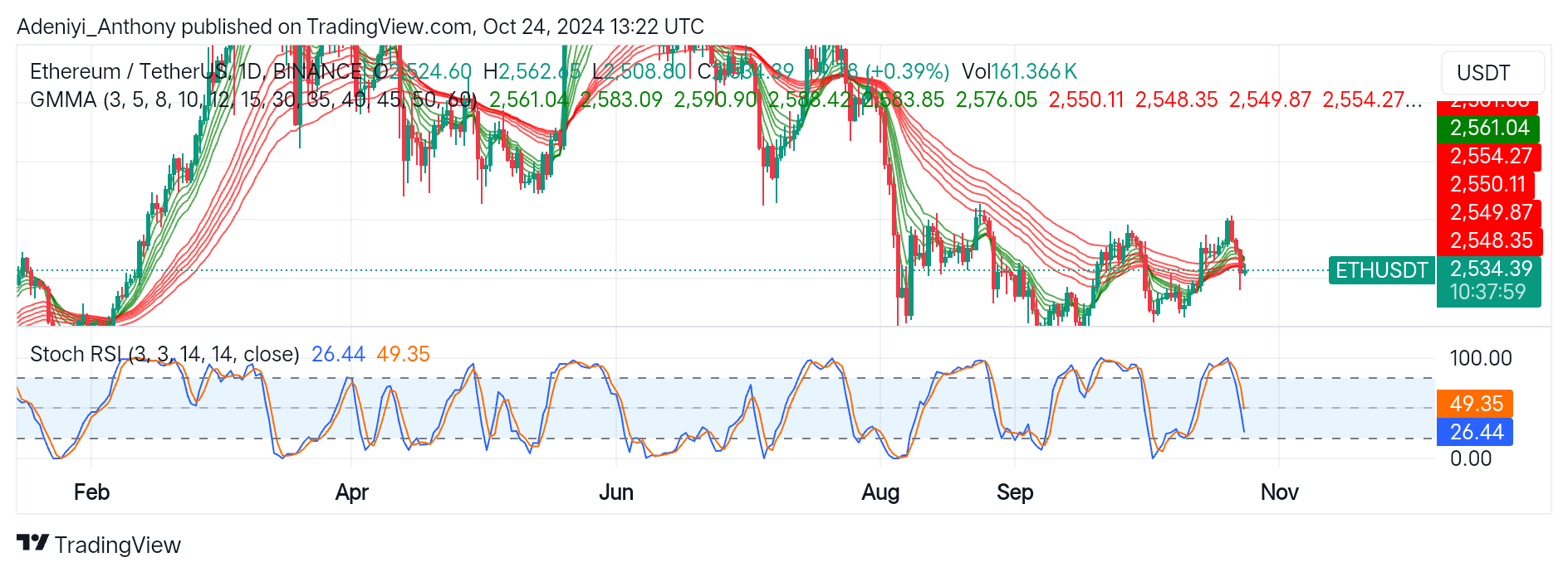 Ethereum (ETH/USDT) Gearing Up for an Upside Correction