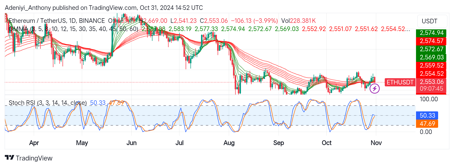 Ethereum (ETH/USDT) Gears for an Upside Correction