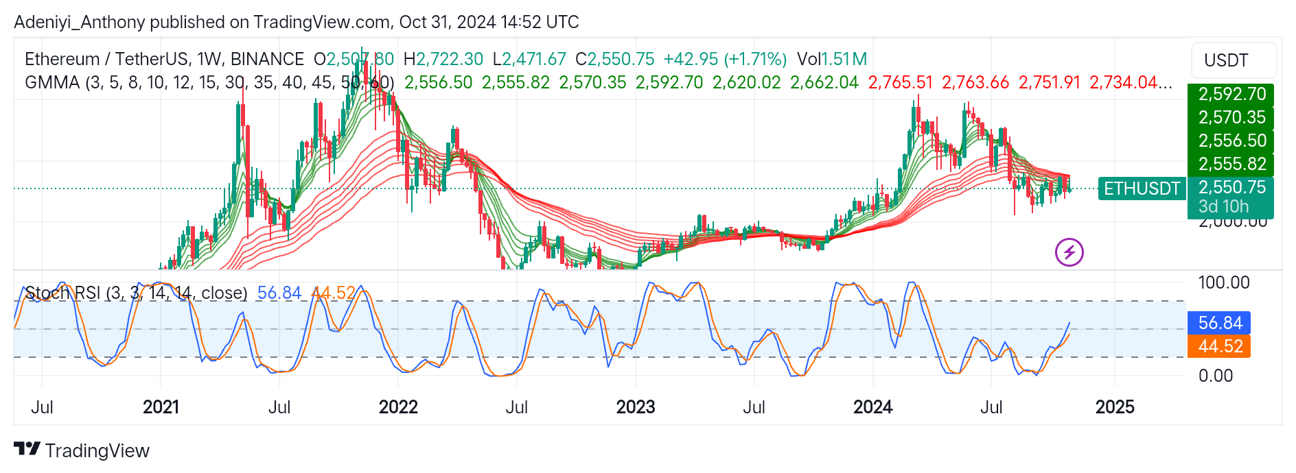 Ethereum (ETH/USDT) Gears for an Upside Correction