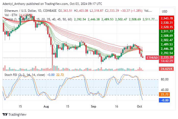 Ethereum (ETH) Tests $2,335 as Selling Pressure Persists