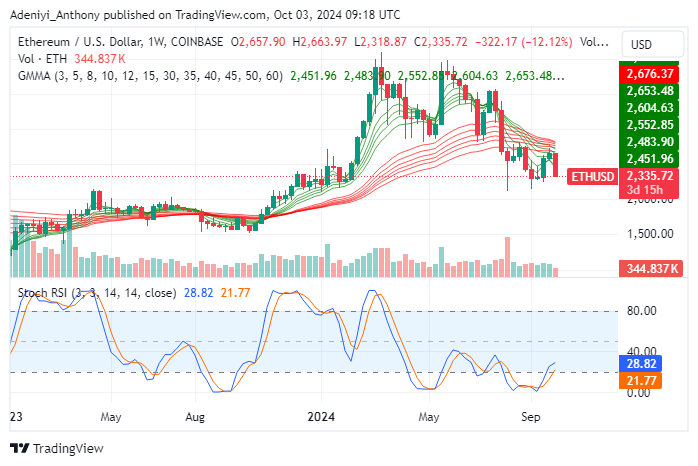 Ethereum (ETH) Tests $2,335 as Selling Pressure Persists