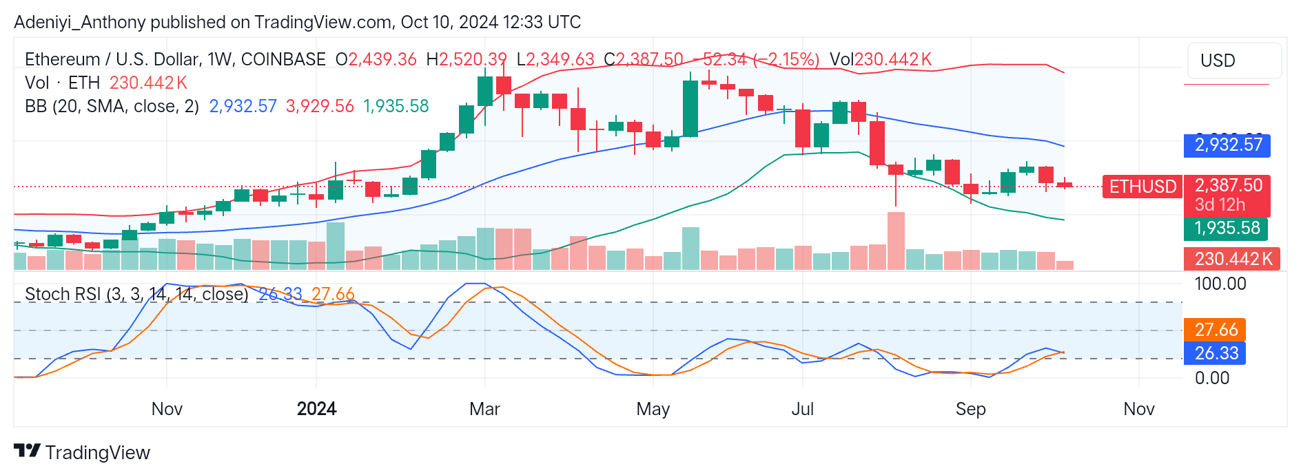 Ethereum (ETH/USD) Targets the $1,935.58 Level After Reversal