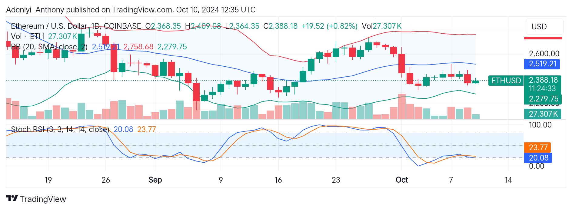 Ethereum (ETH/USD) Targets the $1,935.58 Level After Reversal