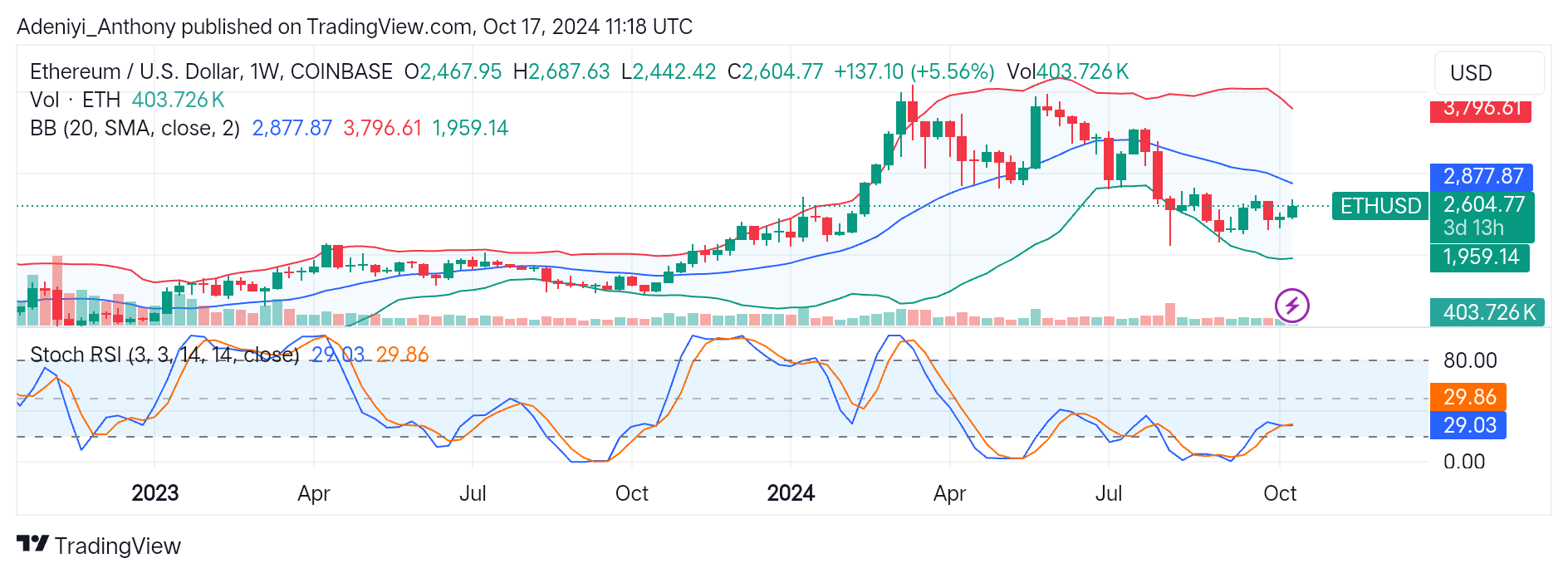 Ethereum (ETH/USD) Shows Signs of Potential Downtrend