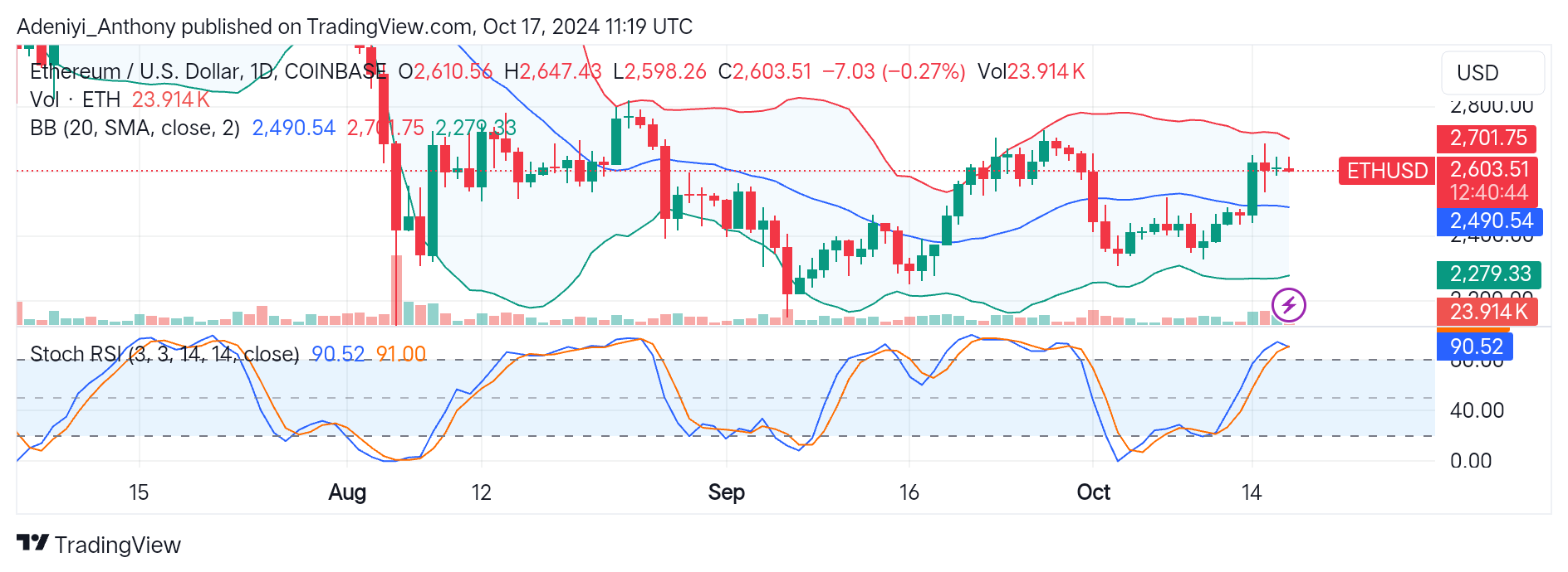 Ethereum (ETH/USD) Shows Signs of Potential Downtrend