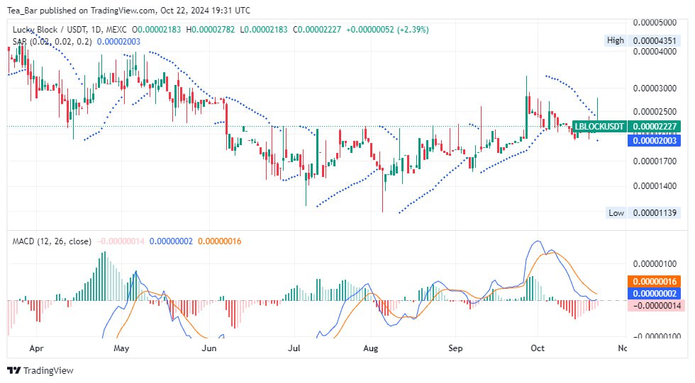 Lucky Block (LBLOCK) On the Verge of Breakout: A Deep Dive into Price Movements and Future Projections
