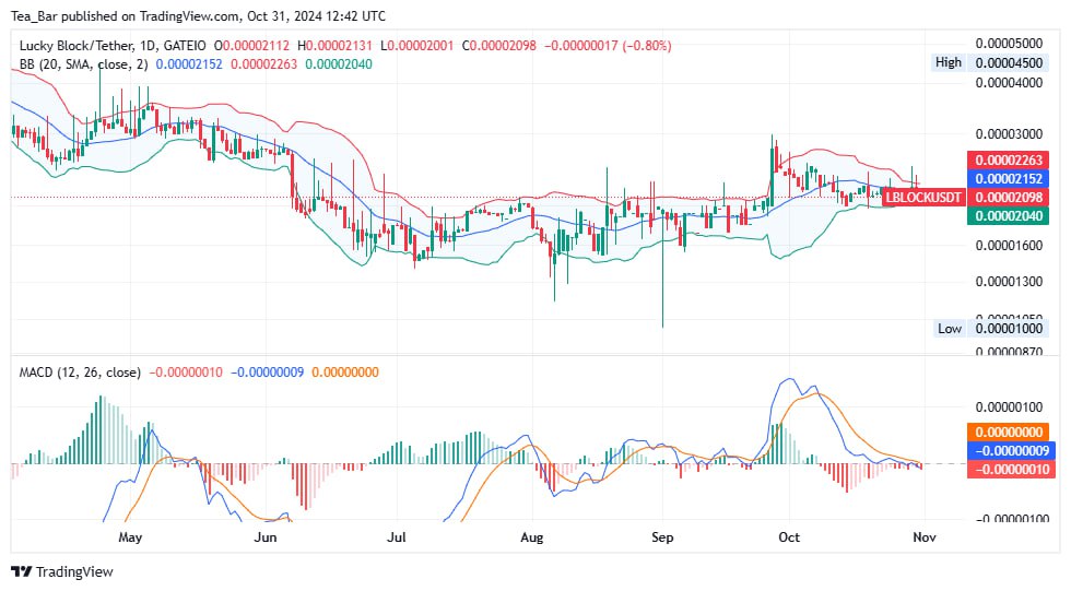 Can Lucky Block (LBLOCK) Reach New Highs? Key Indicators Suggest a Potential Upside