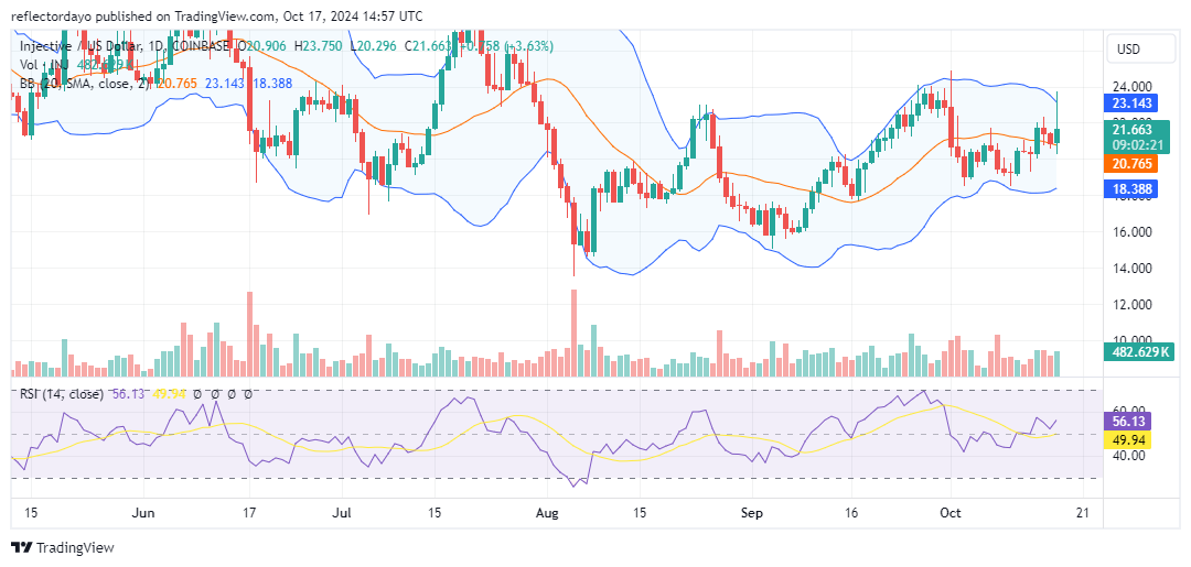 Injective (INJ/USD) May Have Successfully Halt the Market Correction