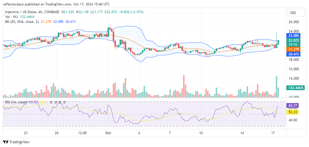 Injective (INJ/USD) May Have Successfully Halt the Market Correction