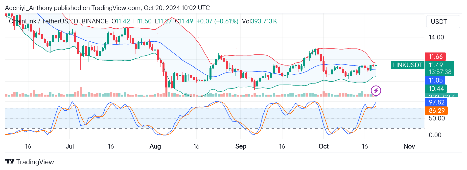 ChainLink (LINK) Shows Sign of Potential Breakout While Consolidating Around $11.80