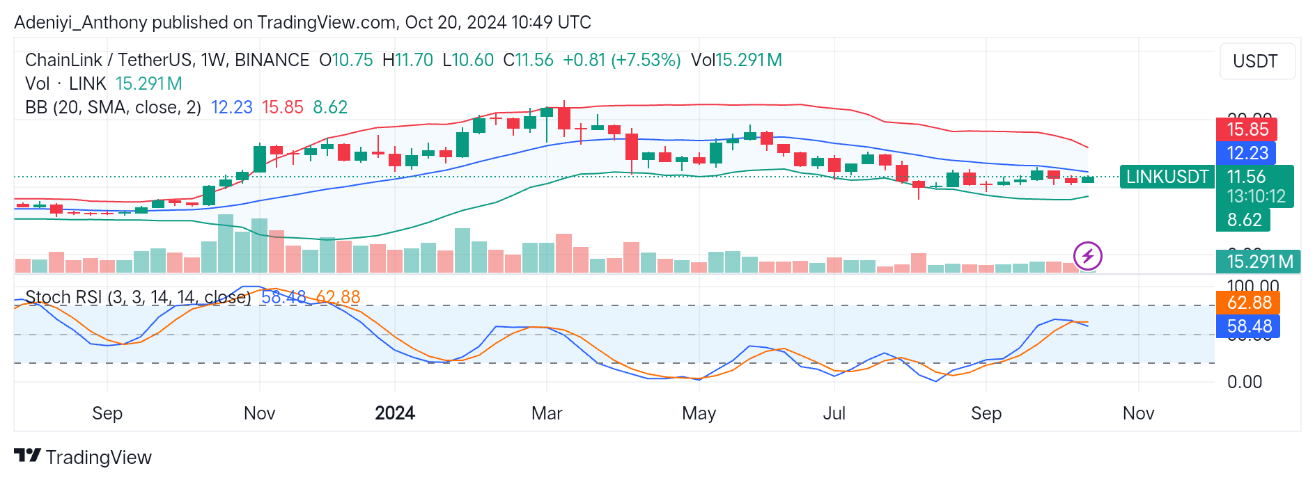 ChainLink (LINK) Shows Sign of Potential Breakout While Consolidating Around $11.80