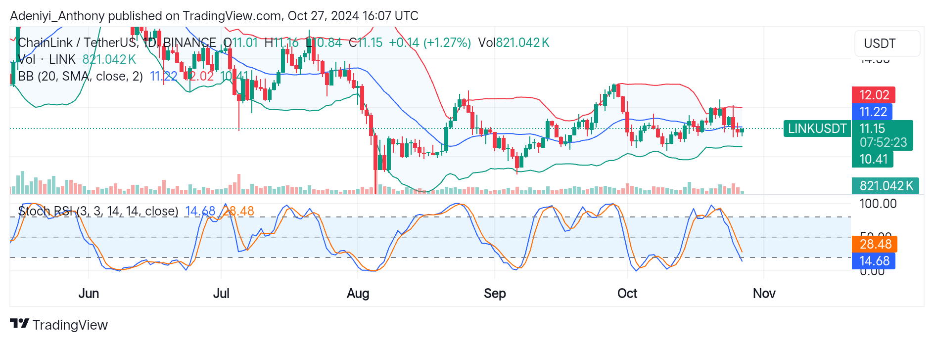 Chainlink (LINK/USDT) Tests the $11.99 Level