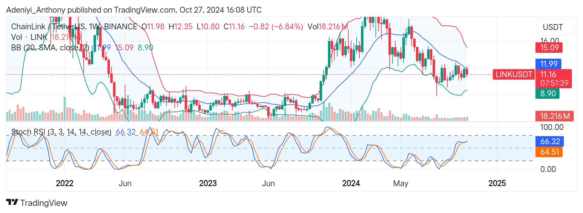 Chainlink (LINK/USDT) Tests the $11.99 Level