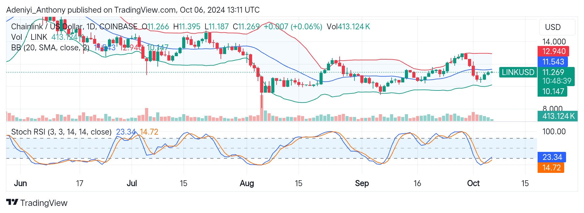 Chainlink (LINK) Tested the $12.877 While Consolidating