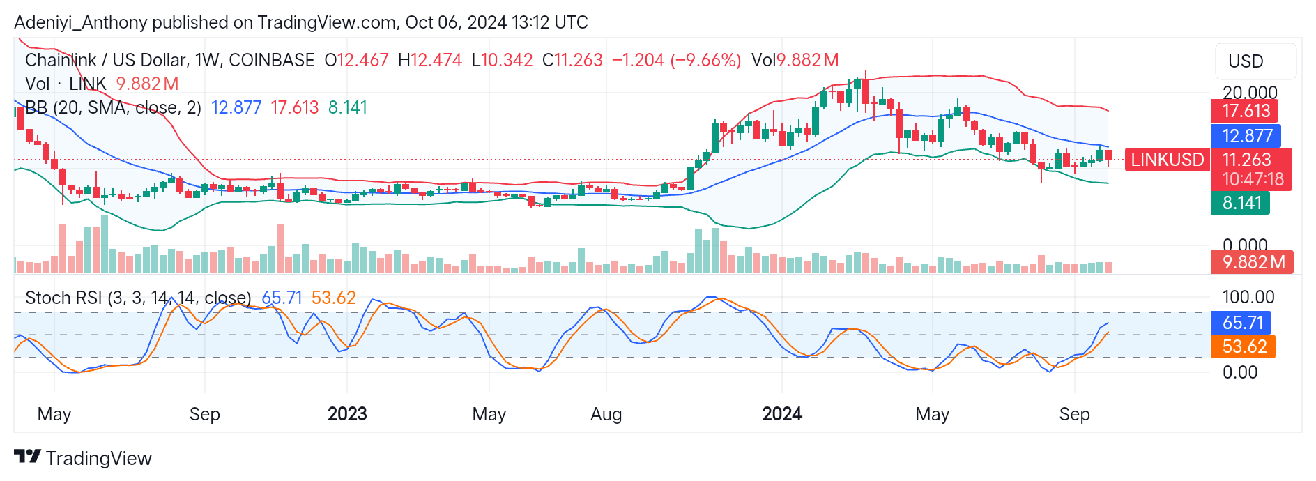 Chainlink (LINK) Tested the $12.877 While Consolidating