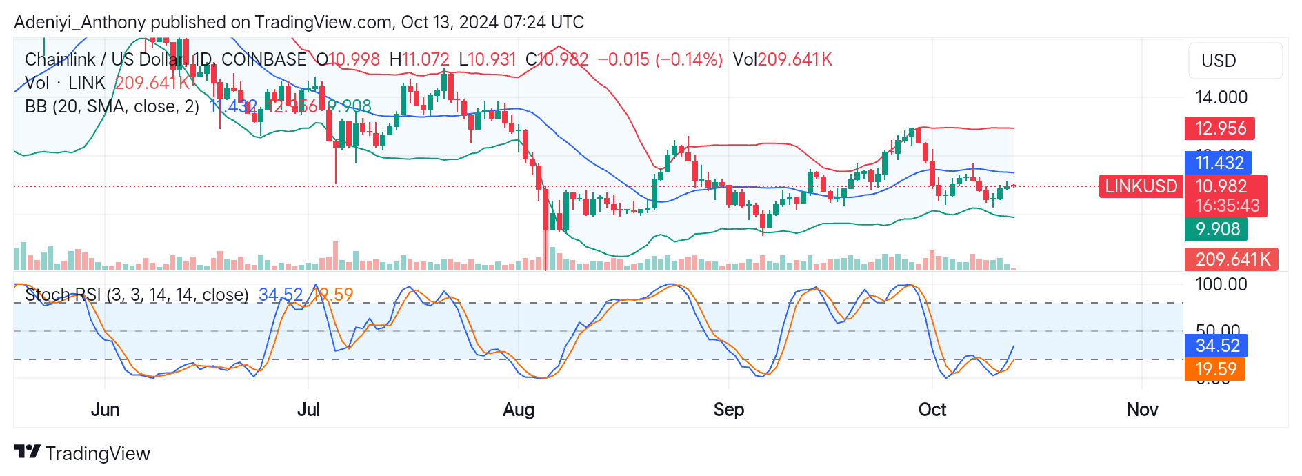 Chainlink (LINK/USD) Advance Towards $8.179 Support Level