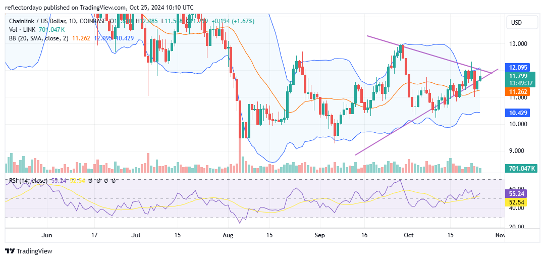 Chainlink (LINK/USD) Set to Conquer $12.00 Price level