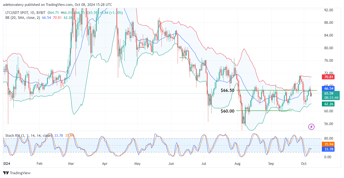 Litecoin (LTC) Price Prediction: LTC/USDT May Recover Towards Higher Price Levels