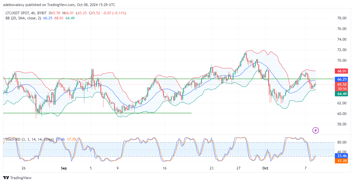 Litecoin (LTC) Price Prediction: LTC/USDT May Recover Towards Higher Price Levels