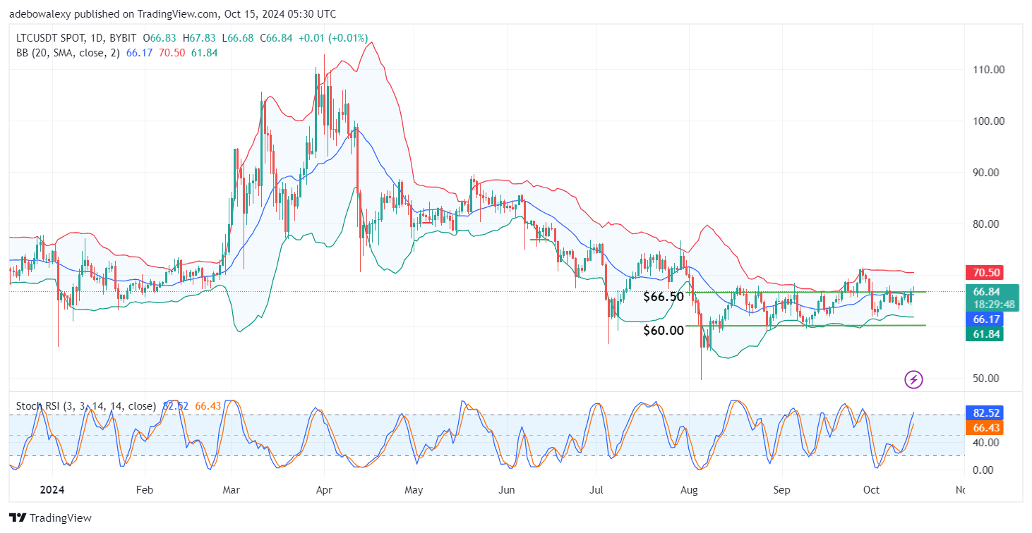 Litecoin (LTC) Price Prediction: LTC/USDT Faces Strong Resistance Above the 66.50 Threshold