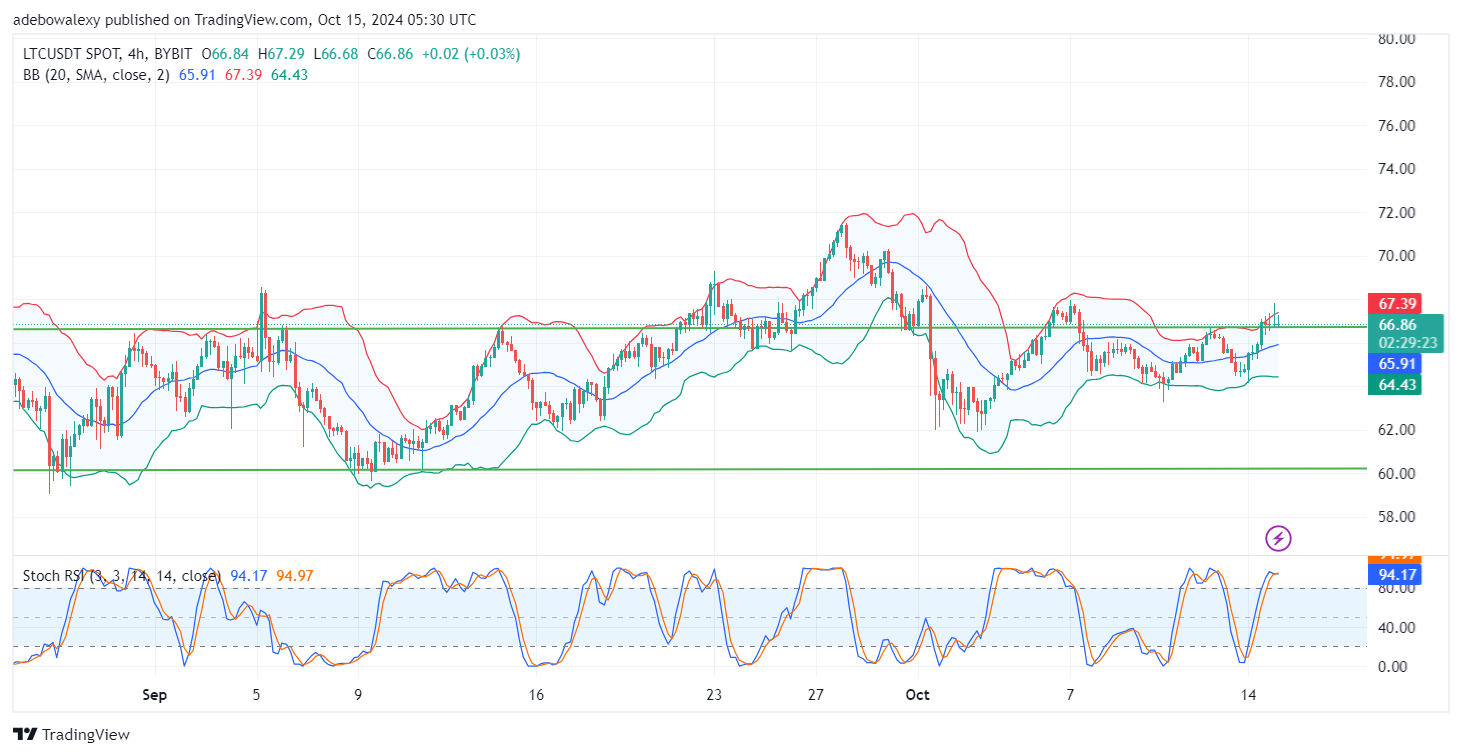 Litecoin (LTC) Price Prediction: LTC/USDT Faces Strong Resistance Above the 66.50 Threshold