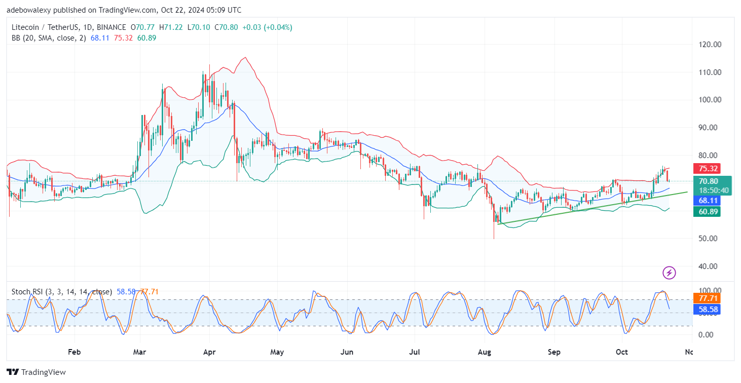 Litecoin (LTC) Price Prediction: LTC/USDT Witnesses a Sharp Downward Retracement
