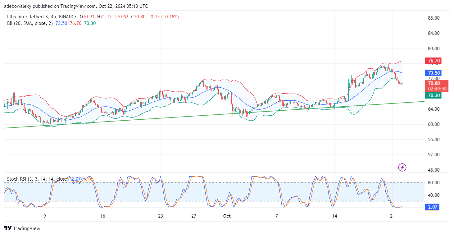 Litecoin (LTC) Price Prediction: LTC/USDT Witnesses a Sharp Downward Retracement