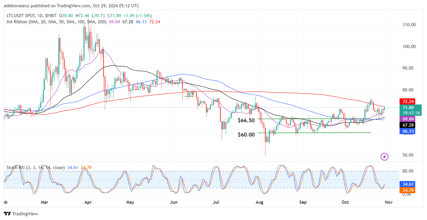 Litecoin Price Prediction: LTC/USDT Market May Now Hit the $75 Mark