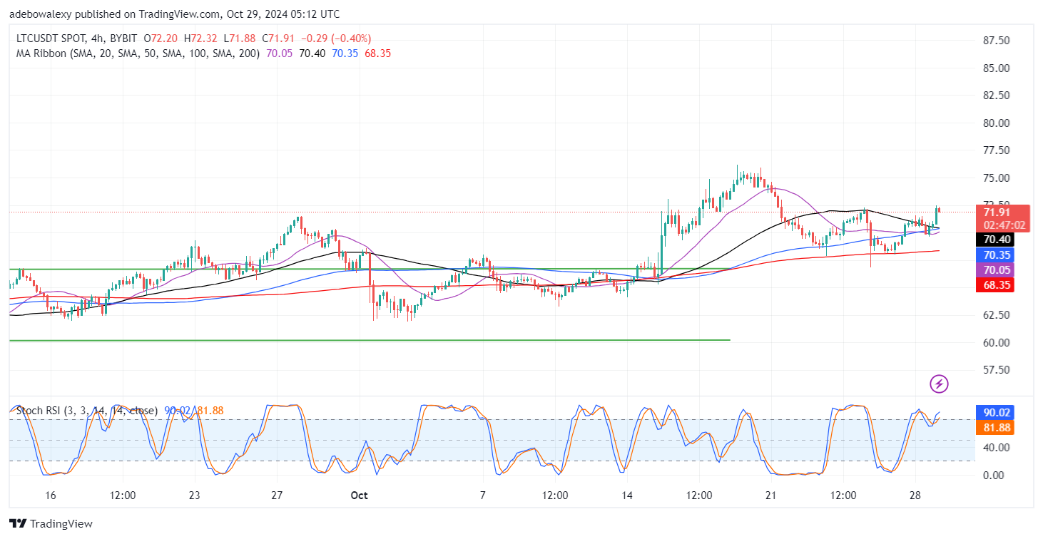 Litecoin Price Prediction: LTC/USDT Market May Now Hit the $75 Mark