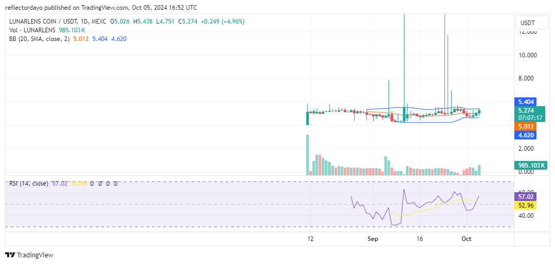 Top Trending Coins for Today, October 5: HMSTR, BTC, LUNARLENS,  SUI, and SOL