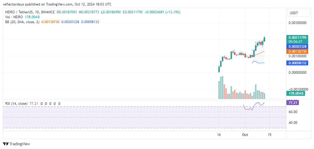 Top Trending Coins for Today, October 12: AIC, BTC, NEIRO, SUI, and SOL