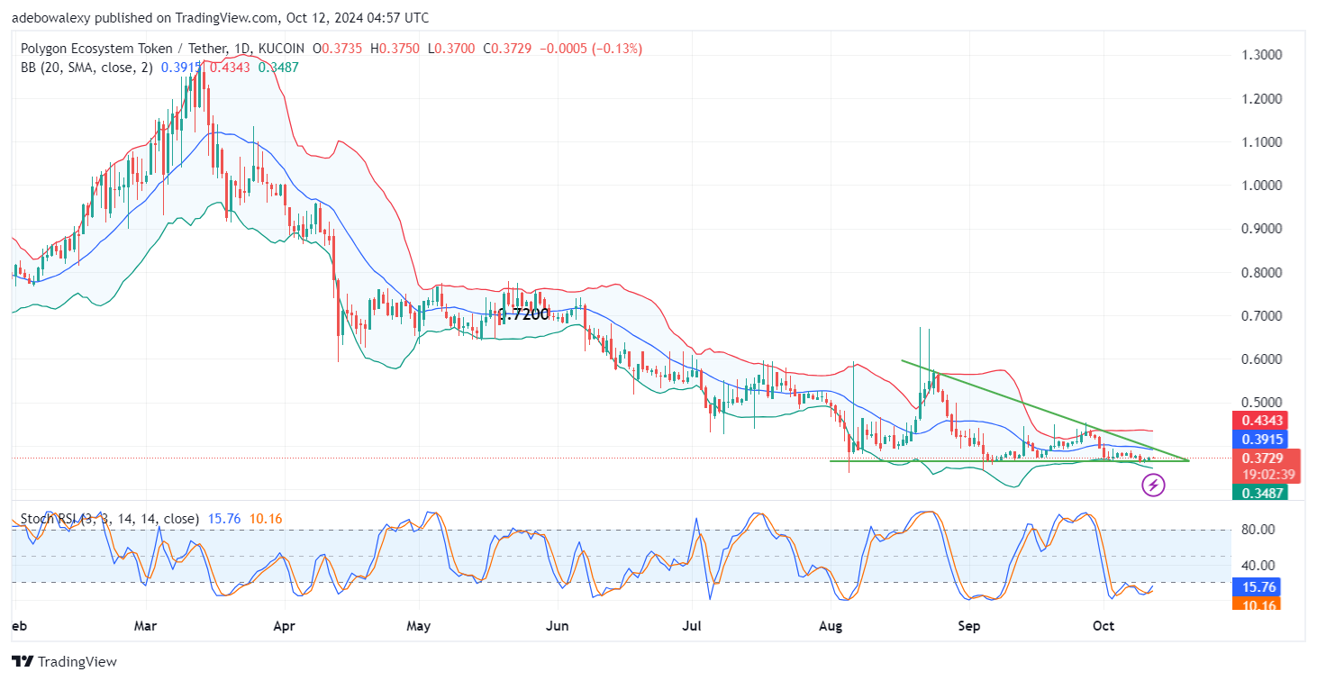 Polygon (ex-MATIC) Price Prediction: POL/USDT May See a Bullish Breakout