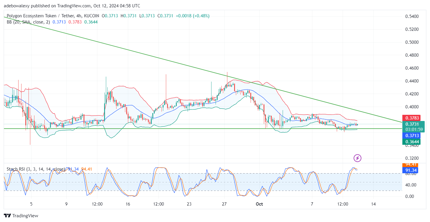 Polygon (ex-MATIC) Price Prediction: POL/USDT May See a Bullish Breakout