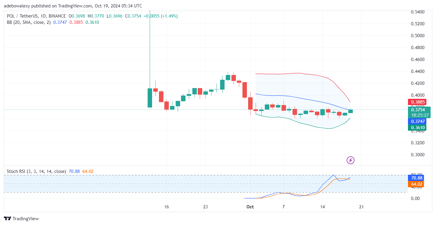 Polygon (ex-MATIC) Price Prediction: POL/USDT May See a Price Surge