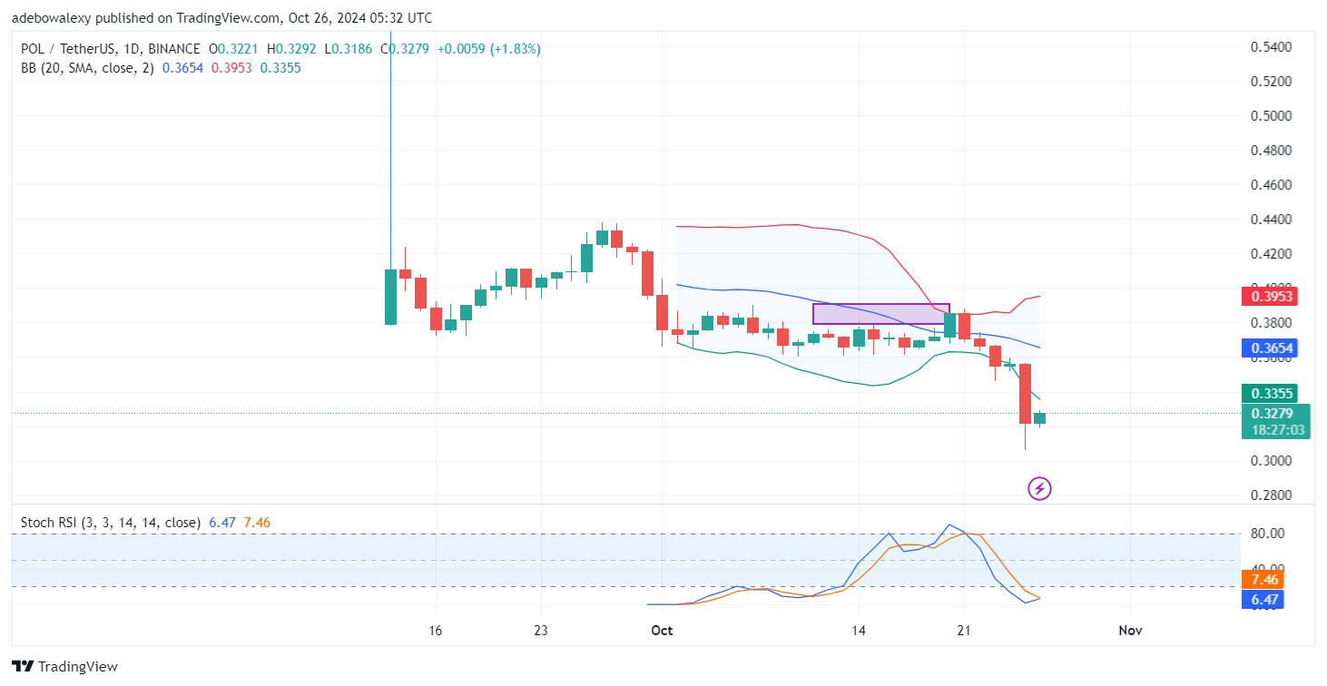 Polygon (ex-MATIC) Price Prediction: POL/USDT Bounces Back After Steep Dive