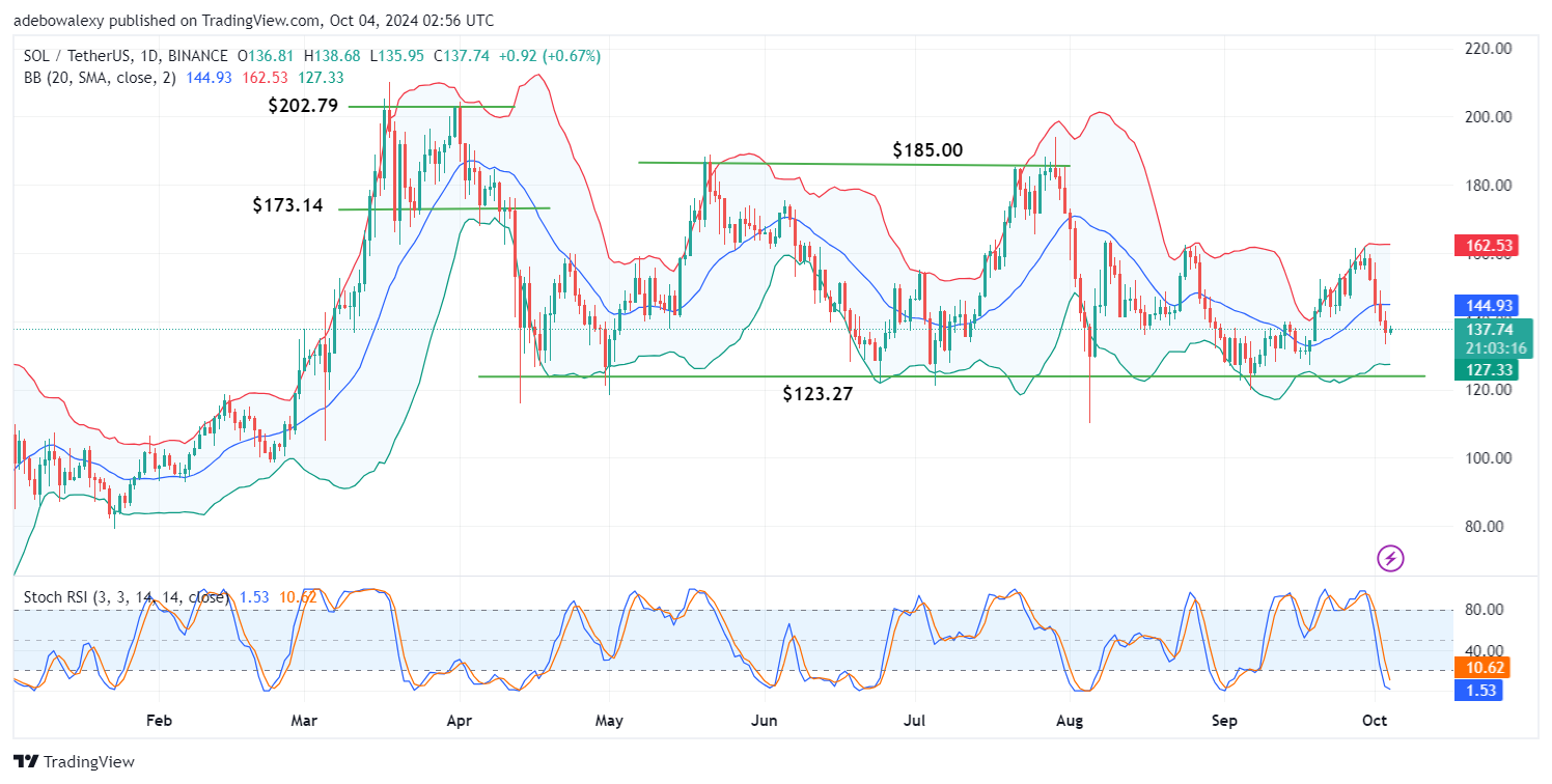 Solana (SOL) Price Prediction: SOL/USDT Dips Heavily in Two Sessions