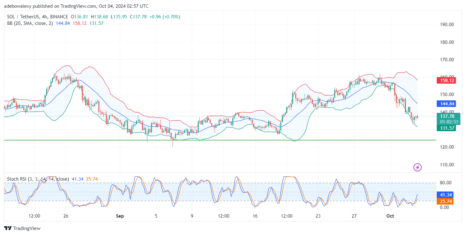 Solana (SOL) Price Prediction: SOL/USDT Dips Heavily in Two Sessions