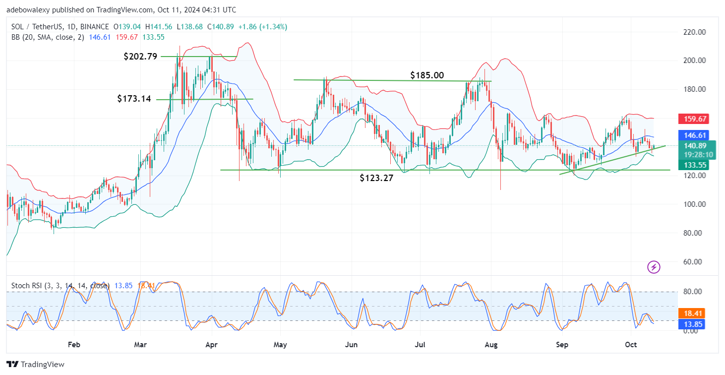 Solana (SOL) Price Prediction: SOL/USDT Stays Above the $140 Price Level