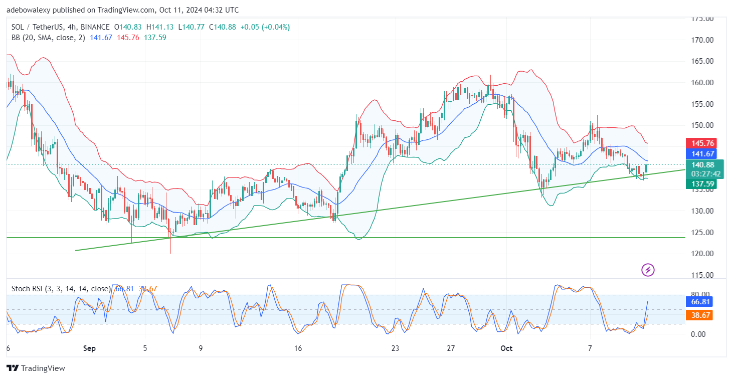 Solana (SOL) Price Prediction: SOL/USDT Stays Above the $140 Price Level