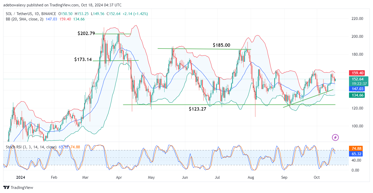 Solana (SOL) Price Prediction: SOL/USDT Trades Above the $150.00 Mark