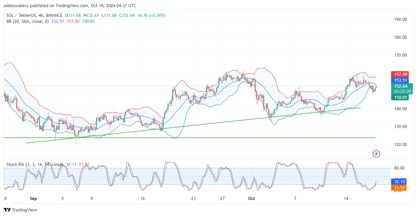 Solana (SOL) Price Prediction: SOL/USDT Trades Above the $150.00 Mark