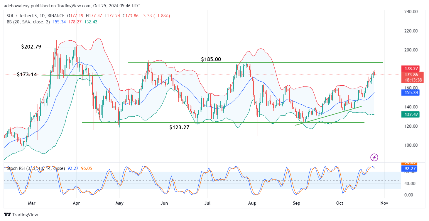 Solana (SOL) Price Prediction: SOL/USDT Price Action Breaks into the $170 Price Region