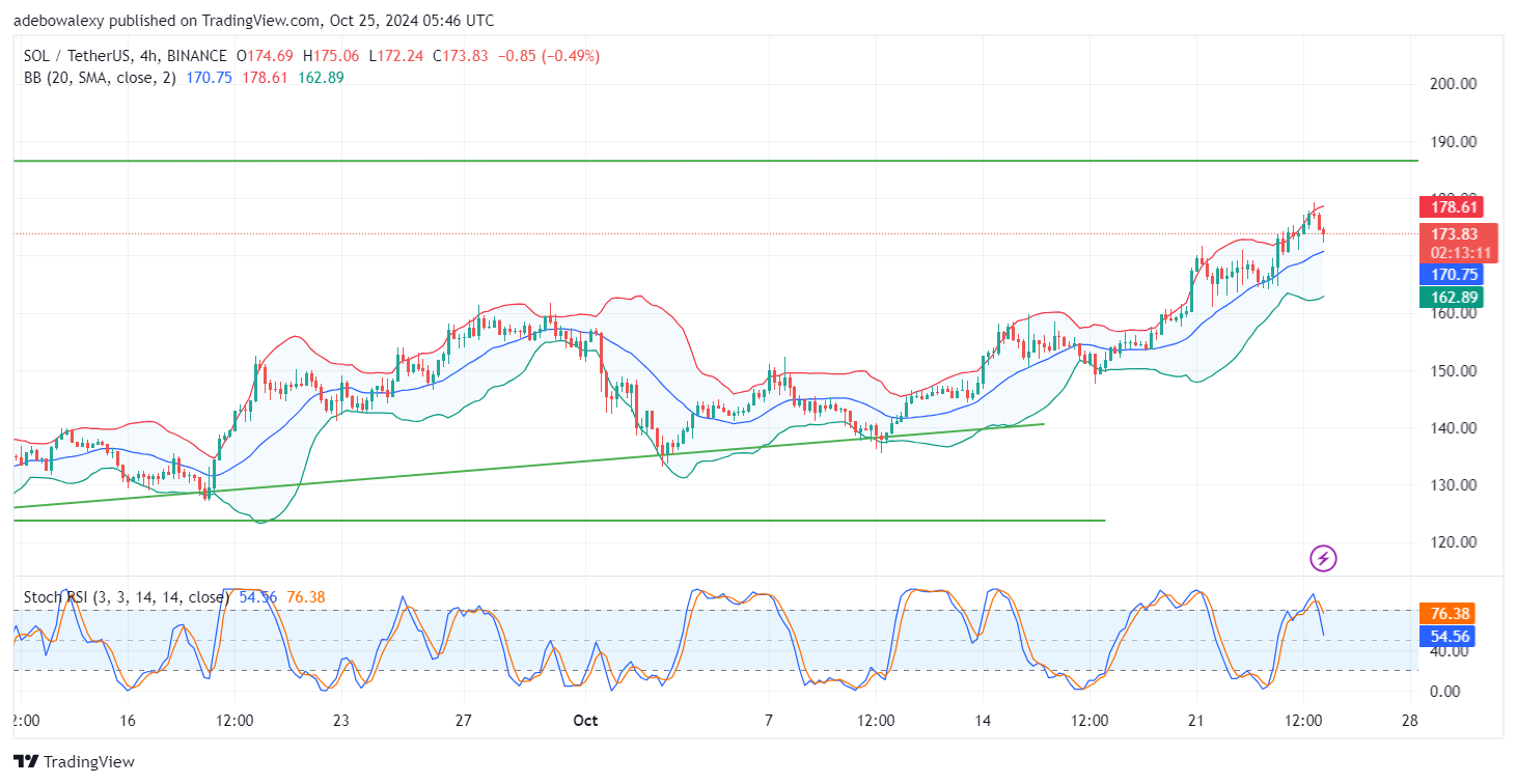Solana (SOL) Price Prediction: SOL/USDT Price Action Breaks into the $170 Price Region