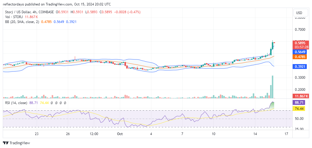 Storj Market (STORJ/USD) Breaks Out After Months of Consolidation Below the $0.50 Resistance
