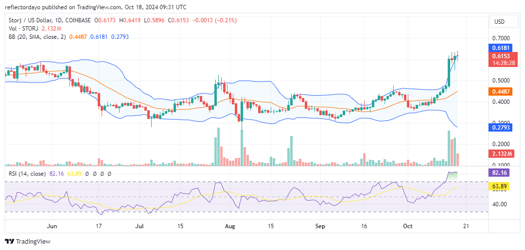 Storj Market (STORJ/USD) Bullish Momentum Tested at $0.60