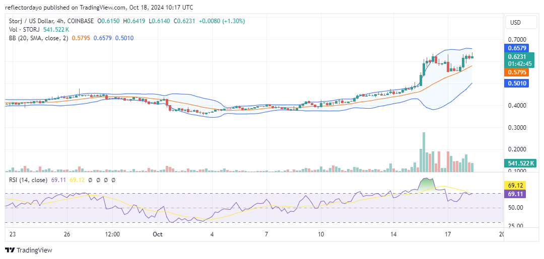 Storj Market (STORJ/USD) Bullish Momentum Tested at $0.60